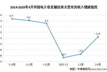 2020年中国电子适配器行业市场发展趋势分析（图）