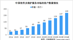 2020年中國軟件及維護服務市場規模將達1123億 競爭格局相對分散（圖）