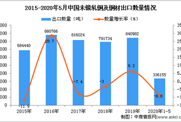 2020年1-5月中国未锻轧铜及铜材出口量同比下降8.8%