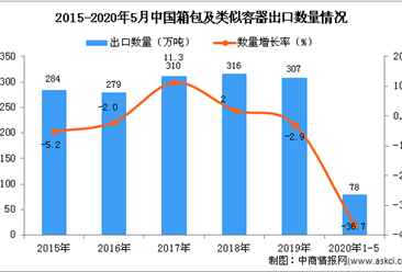 2020年1-5月中国箱包及类似容器出口量及金额增长情况分析