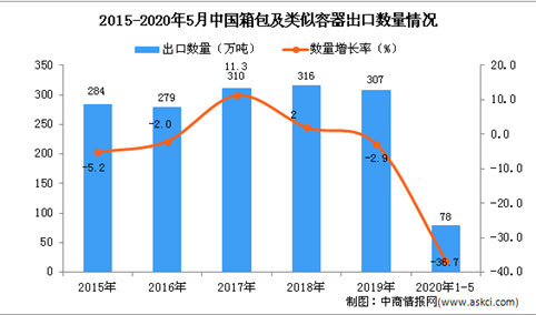 2020年1-5月中国箱包及类似容器出口量及金额增长情况分析