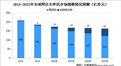 2020年中國阿達木單抗市場發展情況分析
