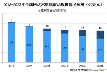 2020年中國阿達木單抗市場發展情況分析