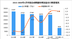 2020年1-5月中國自動數據處理設備出口量為9636萬臺 同比增長2.2%
