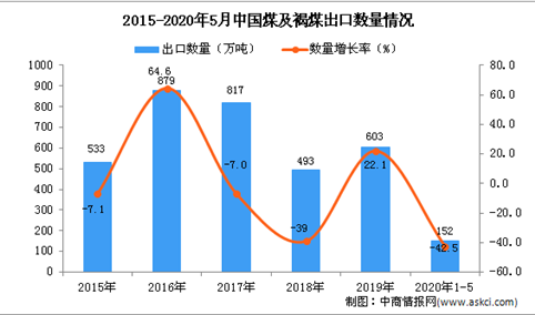 2020年1-5月中国煤及褐煤出口量为152万吨 同比下降42.5%