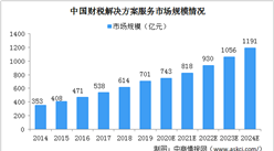 2020年中国财税解决方案服务行业市场规模及驱动因素分析（图）