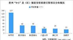 贵州300个脱贫攻坚招商引资项目发布：各区县项目分布及重点发展产业情况分析（图）