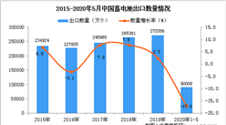 2020年1-5月中国蓄电池出口量同比下降17%