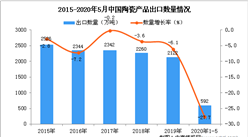 2020年1-5月中国陶瓷产品出口量为592万吨 同比下降27.7%