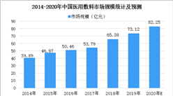 2020年中國醫用敷料行業進入阻礙及發展趨勢預測分析