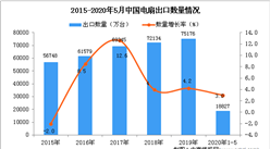 2020年1-5月中国电扇出口量为18827万台 同比增长3%