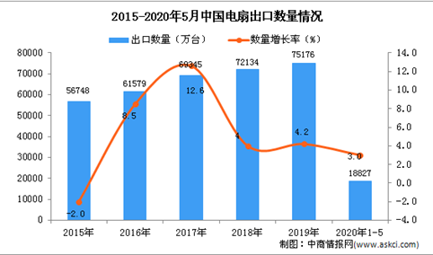 2020年1-5月中国电扇出口量为18827万台 同比增长3%