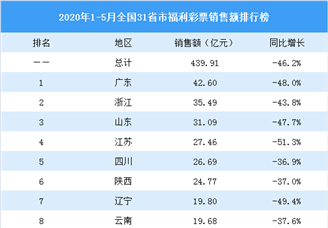 2020年1-5月全国31省市福利彩票销售额排行榜：北京等9地销售额腰斩（图）