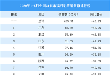 2020年1-5月全國31省市福利彩票銷售額排行榜：北京等9地銷售額腰斬（圖）