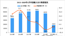 2020年1-5月中国稀土出口量及金额增长情况分析