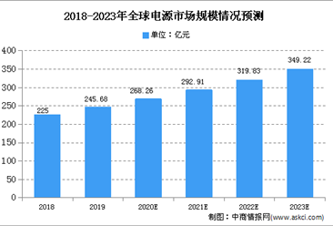 2020年开关电源市场规模预测：中国占全球市场近六成（图）