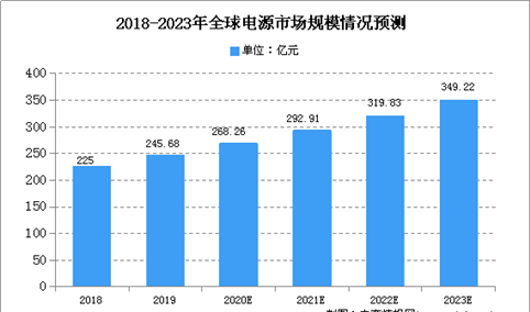 2020年开关电源市场规模预测：中国占全球市场近六成（图）