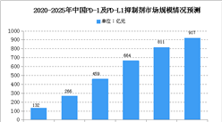 2020年中國PD-1及PD-L1抑制劑市場規模預測