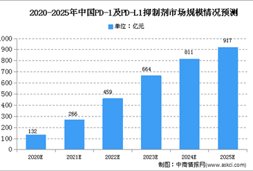 2020年中國PD-1及PD-L1抑制劑市場規模預測