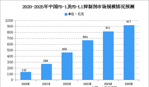 2020年中国PD-1及PD-L1抑制剂市场规模预测