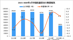 2020年1-5月中国抗菌素出口量同比增长4.7%