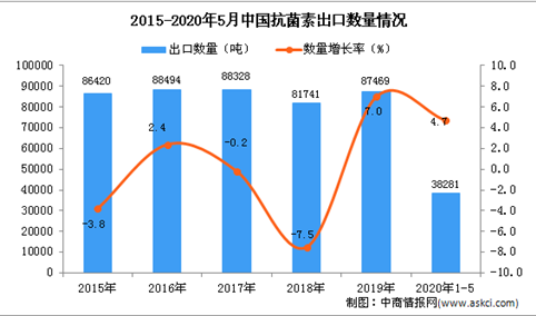 2020年1-5月中国抗菌素出口量同比增长4.7%