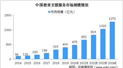 2020年中國教育支援服務市場規模超1200億 面臨多重機遇與挑戰（圖）