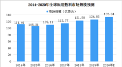 2020年全球及中國醫用敷料市場格局分析及市場規模預測