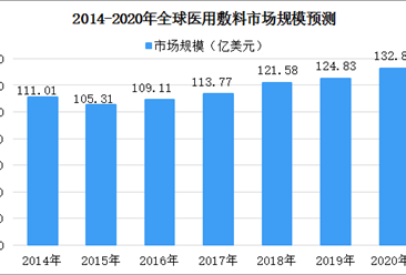 2020年全球及中国医用敷料市场格局分析及市场规模预测