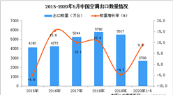 2020年1-5月中国空调出口量为2700万台 同比增长9.1%