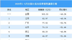 2020年1-5月全国31省市彩票销售额排行榜：北京跌幅最大（图）
