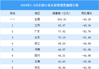 2020年1-5月全国31省市彩票销售额排行榜：北京跌幅最大（图）