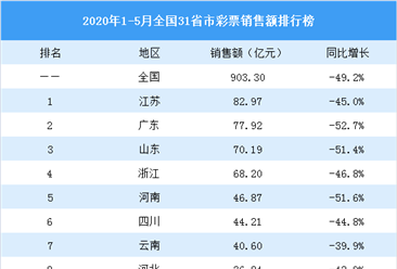 2020年1-5月全國31省市彩票銷售額排行榜：北京跌幅最大（圖）