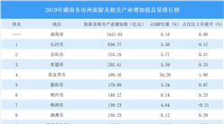 2019年湖南各市州旅游及相关产业增加值总量排行榜：长沙等11市州超百亿（图）