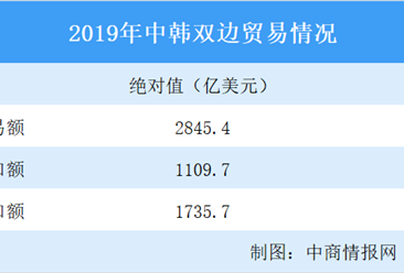 2019年中国韩国经贸合作概况：贸易总额同比下降9.2%（图）