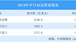 2019年中国日本经贸合作概况：贸易总额同比下降3.9%（图）