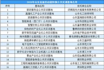 2020年山东省新旧动能转换公共实训基地名单出炉：30个基地入选