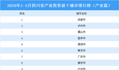2020年1-5月四川省产业投资前十城市排名（产业篇）
