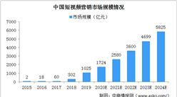 2024中国短视频营销市场规模将达5825亿 四大因素驱动行业发展（图）