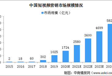 2024中國短視頻營銷市場規模將達5825億 四大因素驅動行業發展（圖）