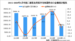2020年1-5月中國二極管及類似半導體器件出口量為2068億個 同比下降7%