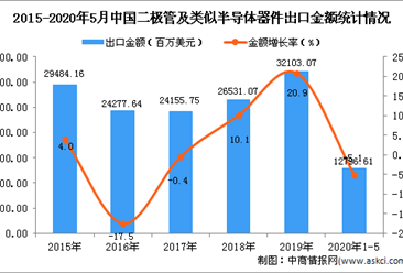 2020年1-5月中国二极管及类似半导体器件出口量为2068亿个 同比下降7%