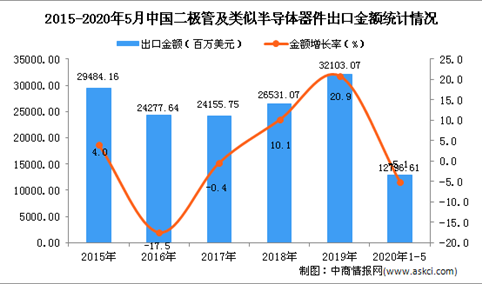 2020年1-5月中国二极管及类似半导体器件出口量为2068亿个 同比下降7%