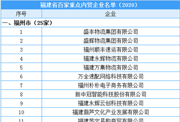 2020年福建省百家重点内贸企业名单公布（附完整名单）