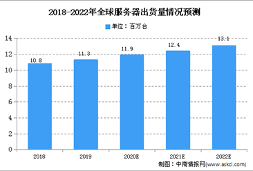 2020年中国服务器电源市场供需情况预测分析