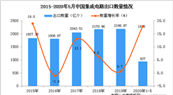2020年1-5月中国集成电路出口量为937亿个 同比增长18%