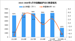 2020年1-5月中国微波炉出口量为2272万个 同比下降6.2%