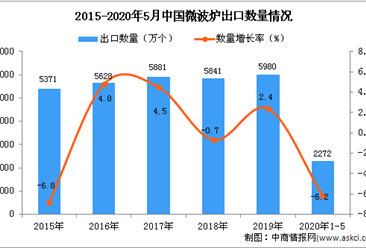 2020年1-5月中國微波爐出口量為2272萬個 同比下降6.2%
