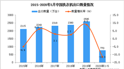 2020年1-5月中国洗衣机出口量为770万台 同比下降11.3%