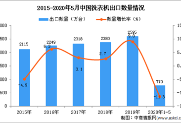 2020年1-5月中國洗衣機出口量為770萬臺 同比下降11.3%